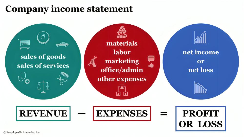 Expenditure and Gross Profit