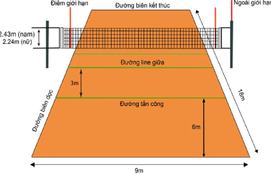 chiều dài sân bóng chuyền cần đúng tiêu chuẩn để có 1 trận đấu công bằng 